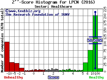 Lipocine Inc Z'' score histogram (Healthcare sector)