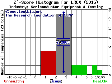 Lam Research Corporation Z' score histogram (Semiconductor Equipment & Testing industry)