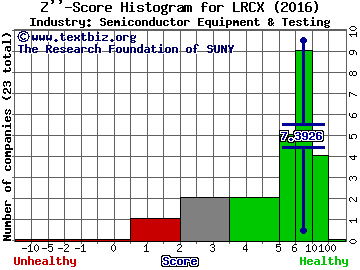 Lam Research Corporation Z score histogram (Semiconductor Equipment & Testing industry)