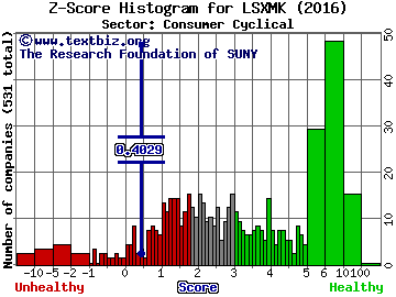 Liberty Sirius XM Group Z score histogram (Consumer Cyclical sector)