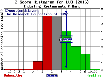 Luby's, Inc. Z score histogram (Restaurants & Bars industry)
