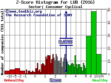 Luby's, Inc. Z score histogram (Consumer Cyclical sector)