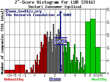 Luby's, Inc. Z' score histogram (Consumer Cyclical sector)