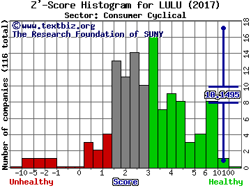 Lululemon Athletica inc. Z' score histogram (Consumer Cyclical sector)