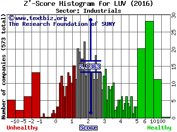Southwest Airlines Co Z' score histogram (Industrials sector)