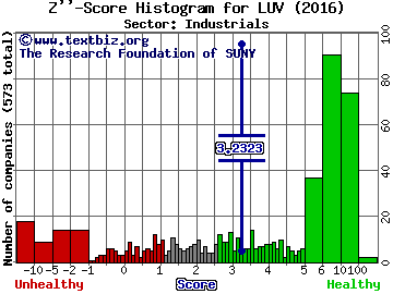 Southwest Airlines Co Z'' score histogram (Industrials sector)