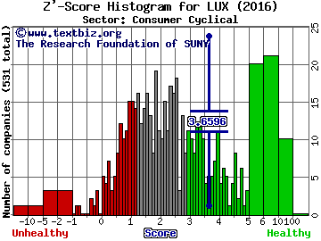 Luxottica Group SpA (ADR) Z' score histogram (Consumer Cyclical sector)