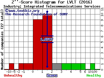 Level 3 Communications, Inc. Z score histogram (Integrated Telecommunications Services industry)