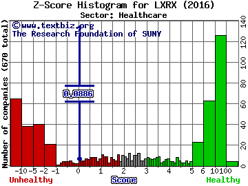 Lexicon Pharmaceuticals, Inc. Z score histogram (Healthcare sector)