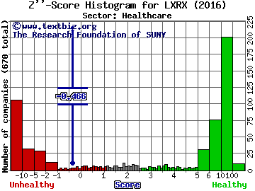 Lexicon Pharmaceuticals, Inc. Z'' score histogram (Healthcare sector)