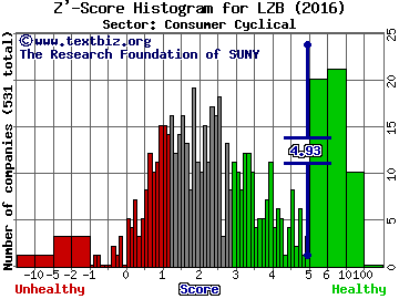 La-Z-Boy Incorporated Z' score histogram (Consumer Cyclical sector)