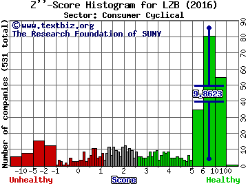 La-Z-Boy Incorporated Z'' score histogram (Consumer Cyclical sector)
