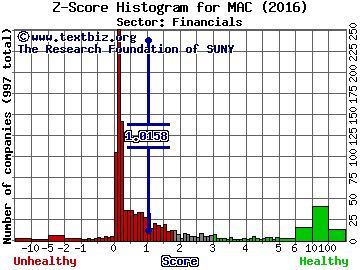Macerich Co Z score histogram (Financials sector)