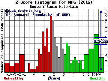 MAG Silver Corp (USA) Z score histogram (Basic Materials sector)