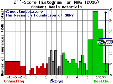 MAG Silver Corp (USA) Z'' score histogram (Basic Materials sector)