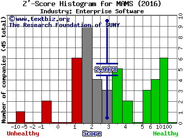 MAM Software Group Inc. Z' score histogram (Enterprise Software industry)