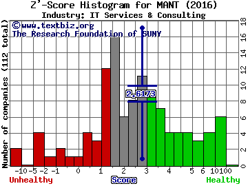 Mantech International Corp Z' score histogram (IT Services & Consulting industry)