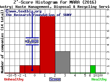 Marathon Patent Group Inc Z' score histogram (Waste Management, Disposal & Recycling Services industry)
