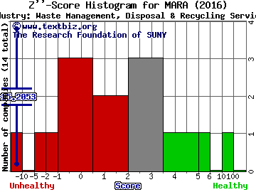 Marathon Patent Group Inc Z score histogram (Waste Management, Disposal & Recycling Services industry)