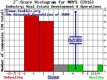 J.W. Mays Inc Z' score histogram (Real Estate Development & Operations industry)