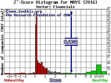 J.W. Mays Inc Z' score histogram (Financials sector)