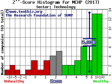 Microchip Technology Inc. Z'' score histogram (Technology sector)