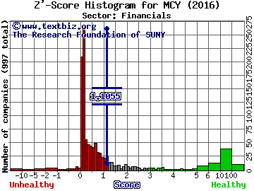 Mercury General Corporation Z' score histogram (Financials sector)