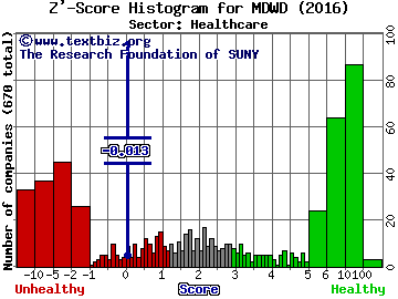 Mediwound Ltd Z' score histogram (Healthcare sector)