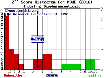 Mediwound Ltd Z score histogram (Biopharmaceuticals industry)