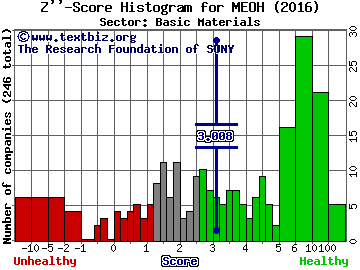 Methanex Corporation (USA) Z'' score histogram (Basic Materials sector)