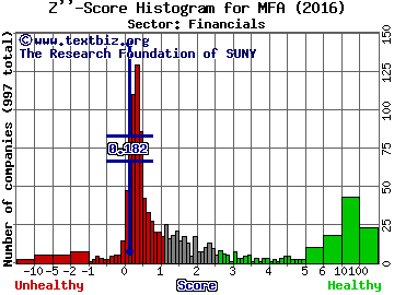 MFA Financial, Inc. Z'' score histogram (Financials sector)