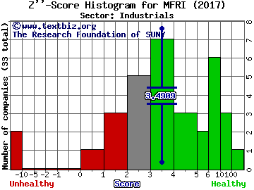 MFRI, Inc. Z'' score histogram (Industrials sector)
