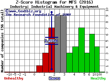 Manitowoc Foodservice Inc Z score histogram (Industrial Machinery & Equipment industry)