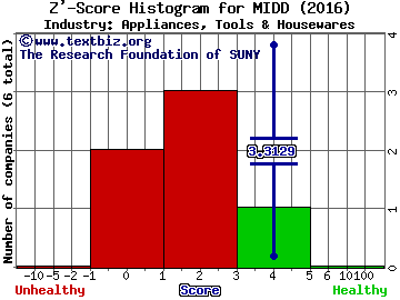 Middleby Corp Z' score histogram (Appliances, Tools & Housewares industry)