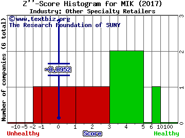 Michaels Companies Inc Z score histogram (Other Specialty Retailers industry)