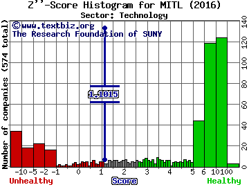 Mitel Networks Corporation Z'' score histogram (Technology sector)