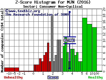Mead Johnson Nutrition CO Z score histogram (Consumer Non-Cyclical sector)
