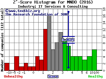 MIND C.T.I. Ltd. Z' score histogram (IT Services & Consulting industry)