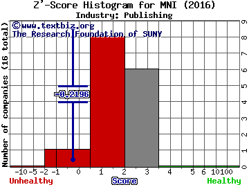 McClatchy Co Z' score histogram (Publishing industry)
