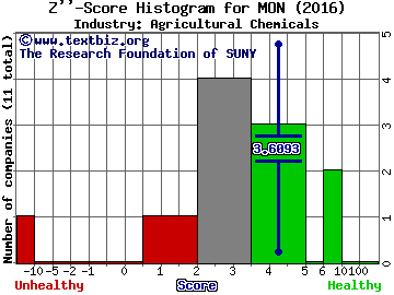 Monsanto Company Z score histogram (Agricultural Chemicals industry)