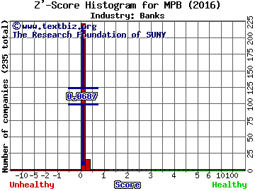 Mid Penn Bancorp, Inc. Z' score histogram (Banks industry)