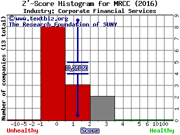 Monroe Capital Corp Z' score histogram (Corporate Financial Services industry)
