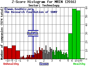 Marin Software Inc Z score histogram (Technology sector)