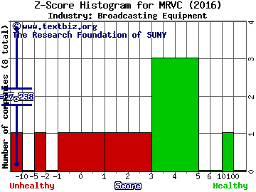 MRV Communications, Inc. Z score histogram (Broadcasting Equipment industry)