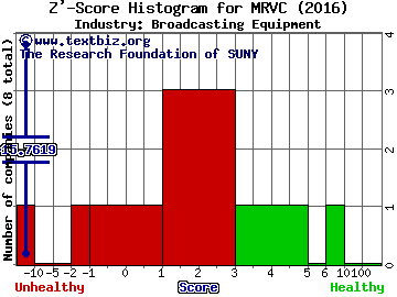 MRV Communications, Inc. Z' score histogram (Broadcasting Equipment industry)