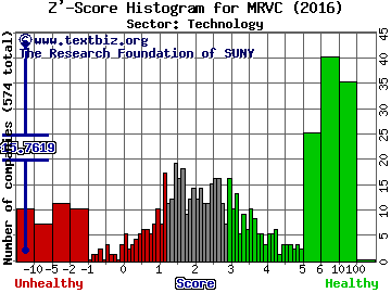 MRV Communications, Inc. Z' score histogram (Technology sector)