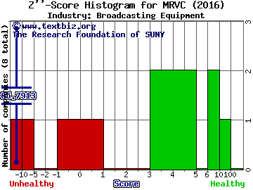 MRV Communications, Inc. Z score histogram (Broadcasting Equipment industry)