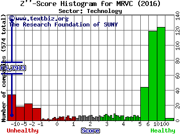 MRV Communications, Inc. Z'' score histogram (Technology sector)