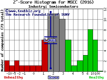 Microsemi Corporation Z' score histogram (Semiconductors industry)