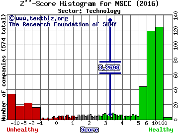 Microsemi Corporation Z'' score histogram (Technology sector)
